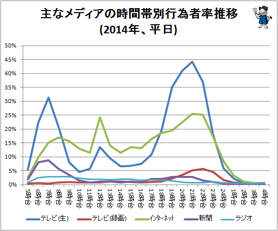 ↑ 各機器の時間帯別行為者率推移(2014年、平日)