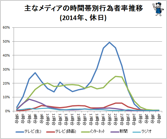 ↑ 各機器の時間帯別行為者率推移(2014年、休日)