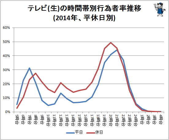 ↑ テレビ(生)の時間帯別行為者率推移(2014年、平休日別)