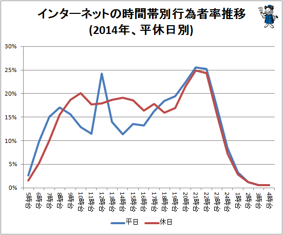 ↑ インターネットの時間帯別行為者率推移(2014年、平休日別)
