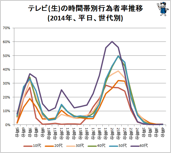 ↑ テレビ(生)の時間帯別行為者率推移(2014年、平日、世代別)
