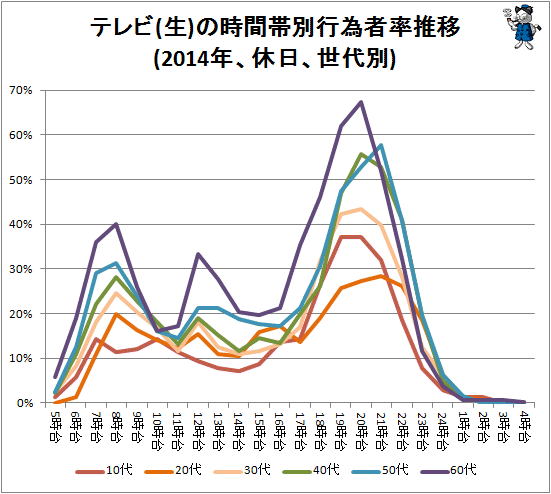 ↑ テレビ(生)の時間帯別行為者率推移(2014年、休日、世代別)
