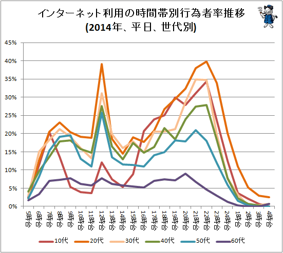 ↑ インターネット利用の時間帯別行為者率推移(2014年、平日、世代別)