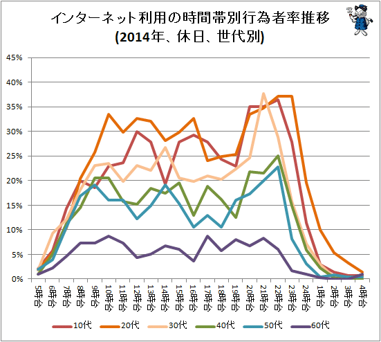 ↑ インターネット利用の時間帯別行為者率推移(2014年、休日、世代別)
