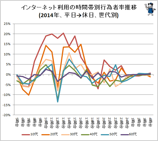 ↑ インターネット利用の時間帯別行為者率推移(2014年、平日→休日、世代別)