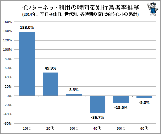 ↑ インターネット利用の時間帯別行為者率推移(2014年、平日→休日、世代別、各時間の変化%ポイントの累計)