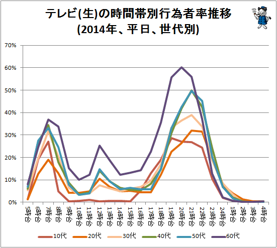 ↑ テレビ(生)の時間帯別行為者率推移(2014年、平日、世代別)(再録)