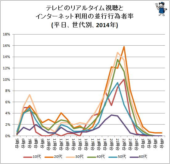 ↑ テレビのリアルタイム視聴とインターネット利用の並行行為者率(平日、世代別、2014年)