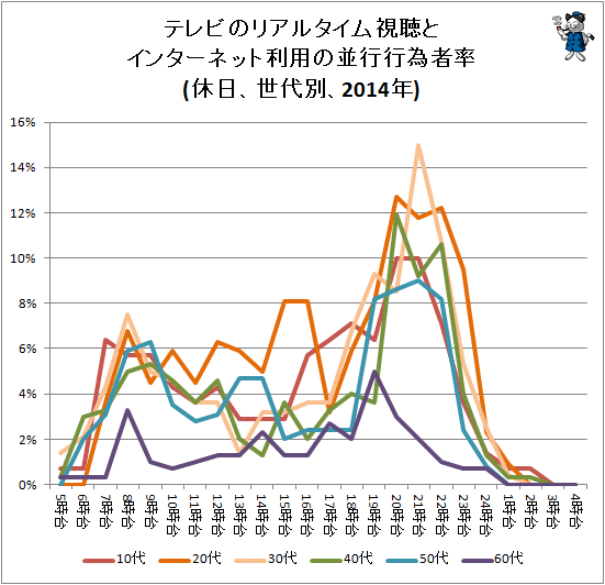↑ テレビのリアルタイム視聴とインターネット利用の並行行為者率(休日、世代別、2013年)
