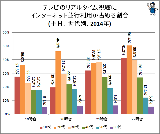 ↑ テレビのリアルタイム視聴にインターネット並行利用が占める割合(平日、世代別、2014年)