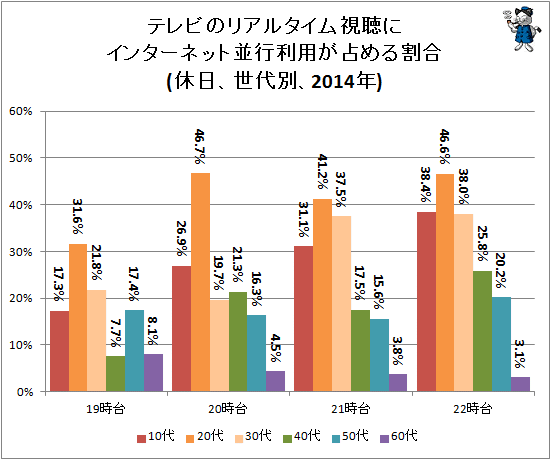 ↑ テレビのリアルタイム視聴にインターネット並行利用が占める割合(休日、世代別、2014年)