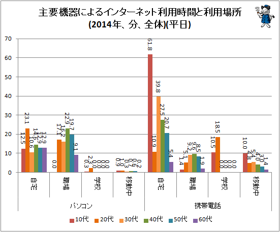 ↑ 主要機器によるインターネット利用時間と利用場所(2014年、分、全体)(平日)
