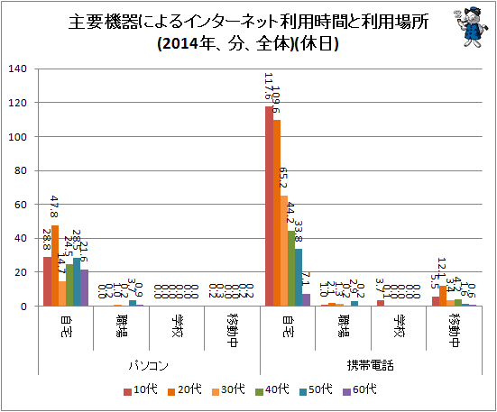 ↑ 主要機器によるインターネット利用時間と利用場所(2014年、分、全体)(休日)