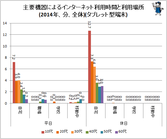 ↑ 主要機器によるインターネット利用時間と利用場所(2014年、分、全体)(タブレット型端末)