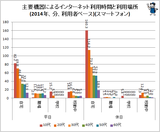 ↑ 主要機器によるインターネット利用時間と利用場所(2014年、分、利用者ベース)(スマートフォン)