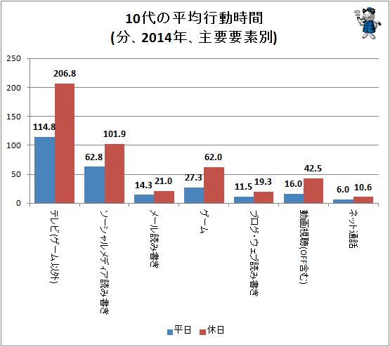 ↑ 10代の平均行動時間(分、2014年、主要要素別)