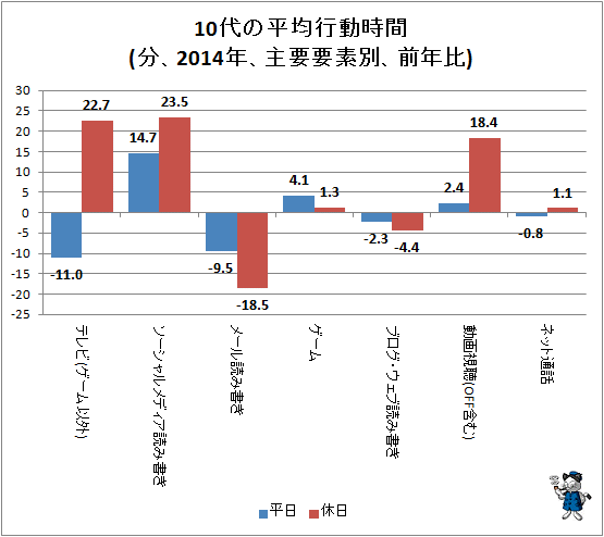 ↑ 10代の平均行動時間(分、2014年、主要要素別、前年比)