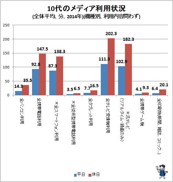 ↑ 10代のメディア利用状況(全体平均、分、2014年)(機種別、利用内容問わず)