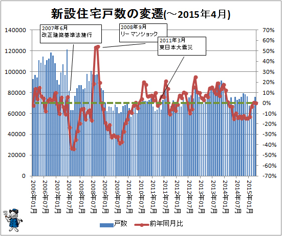 ↑ 新設住宅戸数の変遷(-2015年4月)