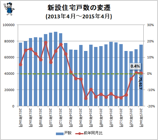 ↑ 新設住宅戸数の変遷(2013年4月-2015年4月)