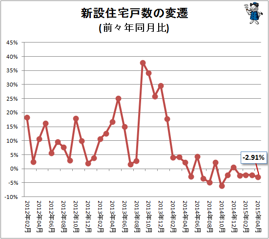 ↑ 新設住宅戸数の変遷(前々年同月比)
