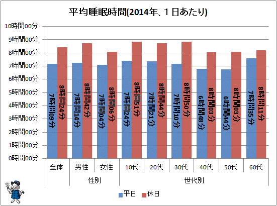 ↑ 平均睡眠時間(2014年、1日あたり)