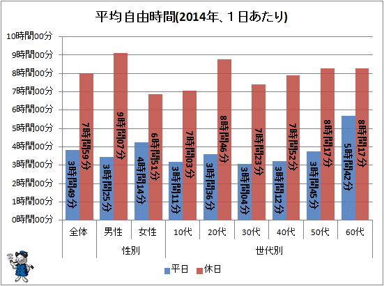 ↑ 平均自由時間(2014年、1日あたり)