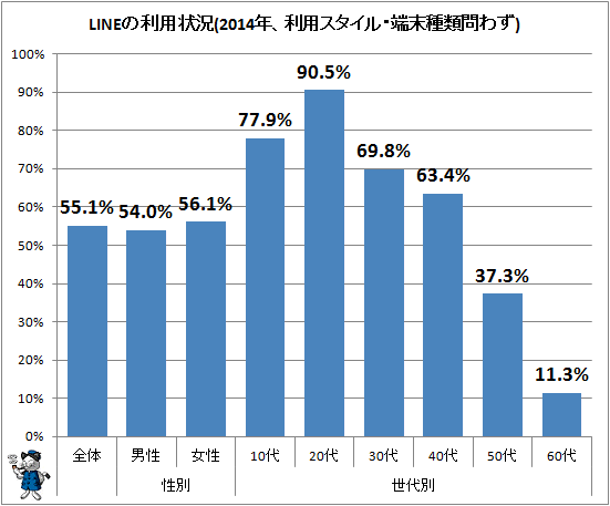↑ LINEの利用状況(2014年、利用スタイル・端末種類問わず)