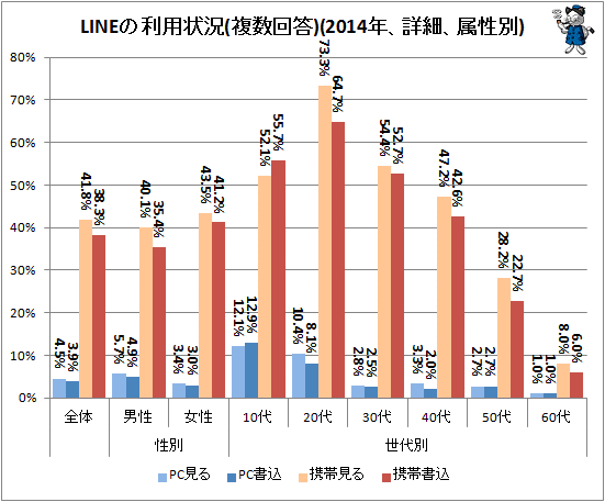 ↑ LINEの利用状況(複数回答)(2014年、詳細、属性別)