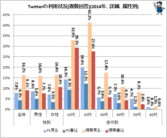 ↑ Twitterの利用状況(複数回答)(2014年、詳細、属性別)