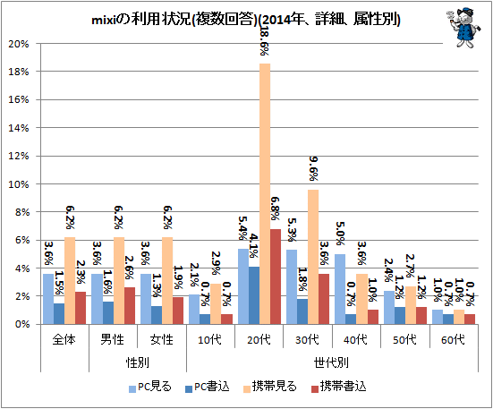 ↑ mixiの利用状況(複数回答)(2014年、詳細、属性別)