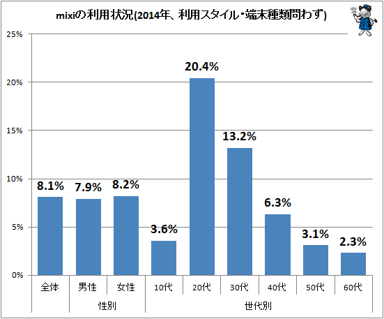↑ mixiの利用状況(2014年、利用スタイル・端末種類問わず)