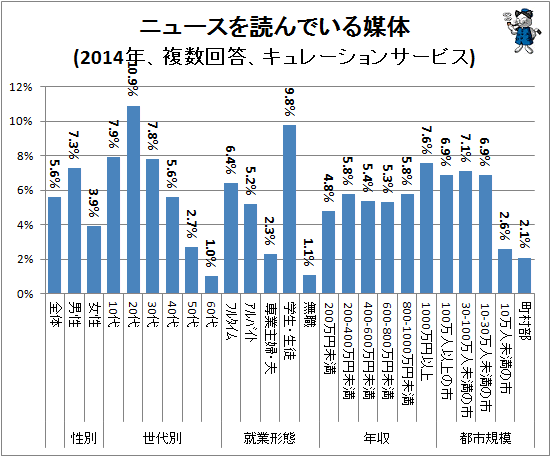 ↑ ニュースを読んでいる媒体(2014年、複数回答、キュレーションサービス)