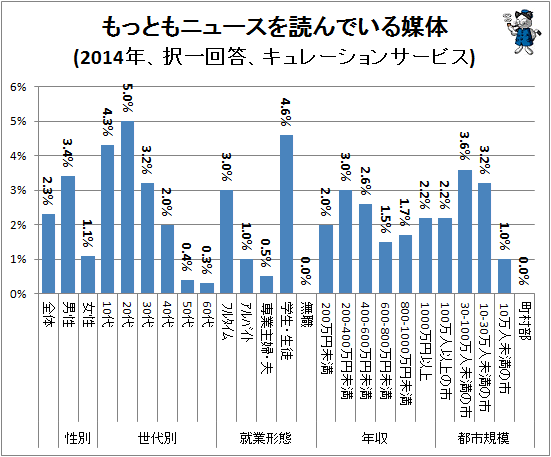 ↑ もっともニュースを読んでいる媒体(2014年、複数回答、キュレーションサービス)