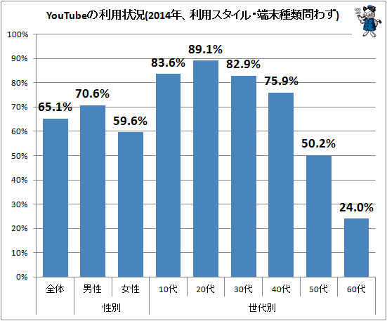 ↑ YouTubeの利用状況(2014年、利用スタイル・端末種類問わず)