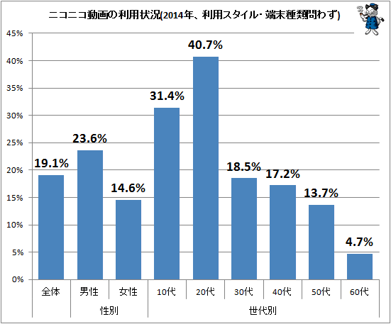 ↑ ニコニコ動画の利用状況(2014年、利用スタイル・端末種類問わず)