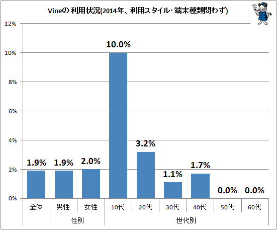 ↑ Vineの利用状況(2014年、利用スタイル・端末種類問わず)