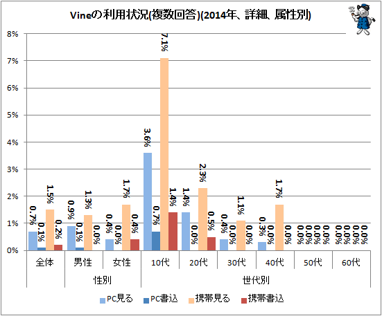 ↑ Vineの利用状況(複数回答)(2014年、詳細、属性別)