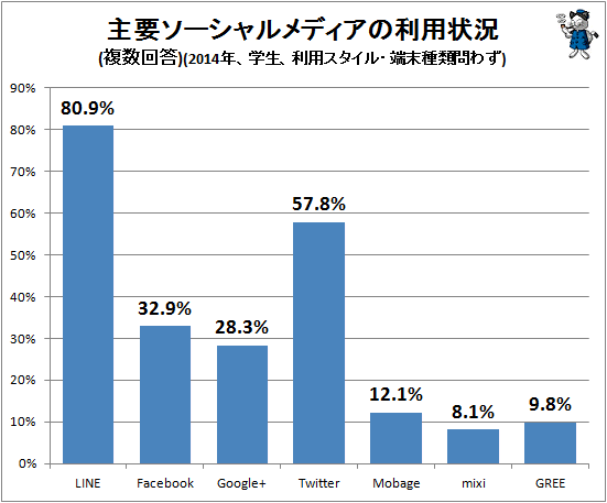 ↑ 主要ソーシャルメディアの利用状況(複数回答)(2014年、学生、利用スタイル・端末種類問わず)
