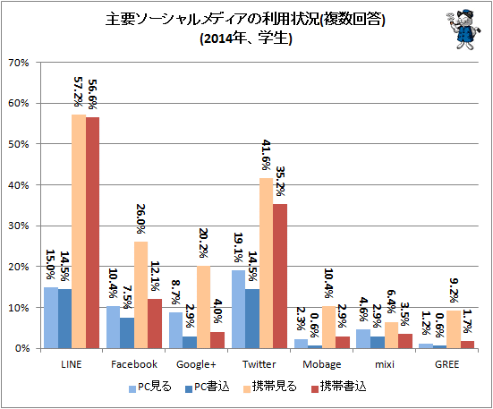 ↑ 主要ソーシャルメディアの利用状況(複数回答)(2014年、学生)