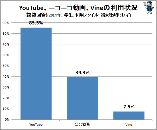 ↑ YouTube、ニコニコ動画、Vineの利用状況(複数回答)(2014年、学生、利用スタイル・端末種類問わず)