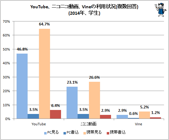 ↑ YouTube、ニコニコ動画、Vineの利用状況(複数回答)(2014年、学生)