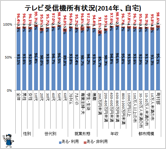 ↑ テレビ受信機所有状況(2014年、自宅)