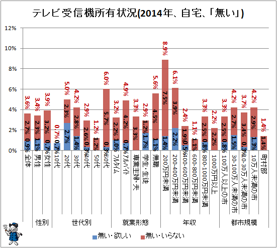 ↑ テレビ受信機所有状況(2014年、自宅、「無い」)