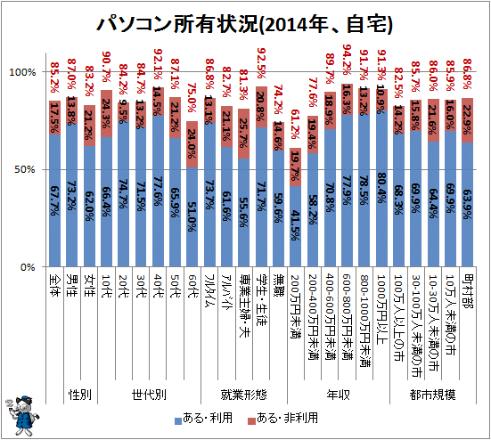 ↑ パソコン所有状況(2014年、自宅)