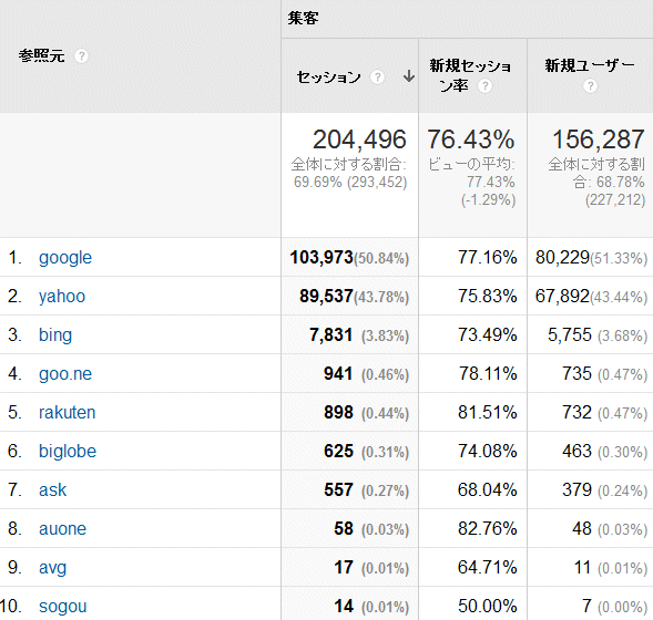 ↑ 2015年5月度の検索エンジン利用率