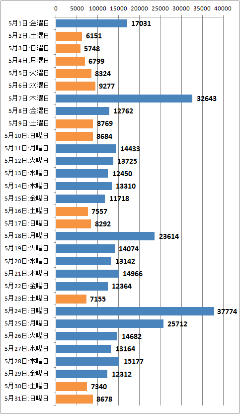 ↑ 2015年5月度の日毎アクセス分析(新ドメイン下のみ、ページビュー)