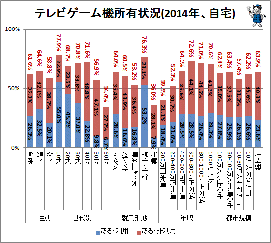 ↑ テレビゲーム機所有状況(2014年、自宅)