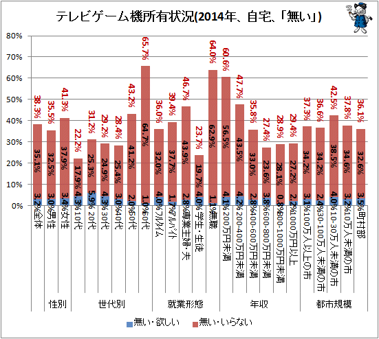 ↑ テレビゲーム機所有状況(2014年、自宅、「無い」)