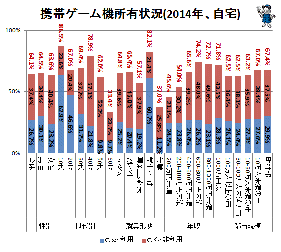 ↑ 携帯ゲーム機所有状況(2014年、自宅)